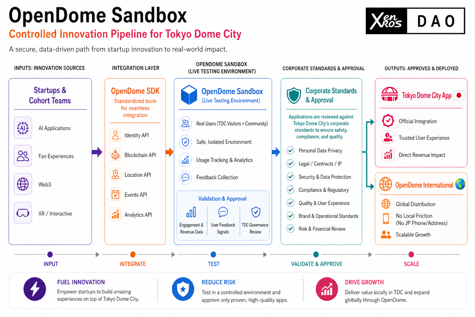 OpenDome program overview visual for sponsors